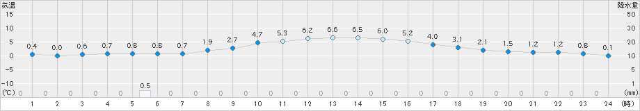 三木(>2024年12月19日)のアメダスグラフ