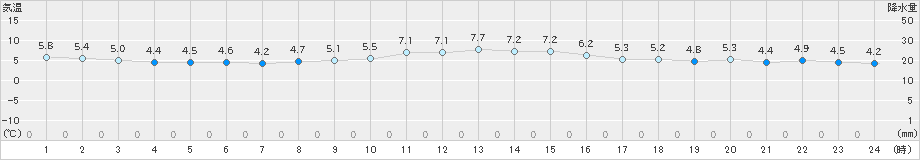 神戸(>2024年12月19日)のアメダスグラフ