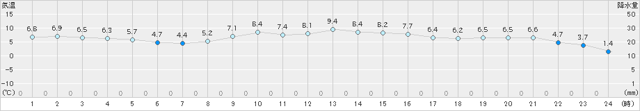 郡家(>2024年12月19日)のアメダスグラフ