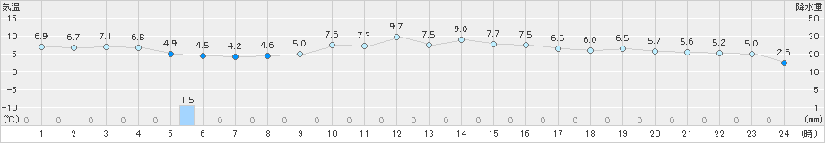 南淡(>2024年12月19日)のアメダスグラフ