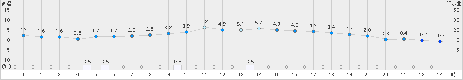 かつらぎ(>2024年12月19日)のアメダスグラフ