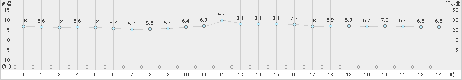 友ケ島(>2024年12月19日)のアメダスグラフ