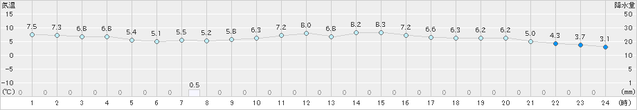 和歌山(>2024年12月19日)のアメダスグラフ