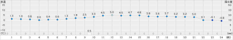 清水(>2024年12月19日)のアメダスグラフ