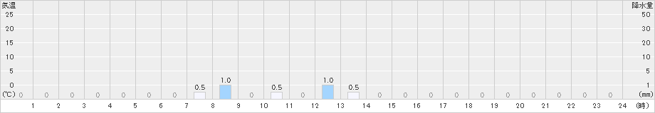 護摩壇山(>2024年12月19日)のアメダスグラフ