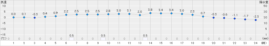 今岡(>2024年12月19日)のアメダスグラフ