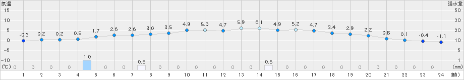 久世(>2024年12月19日)のアメダスグラフ