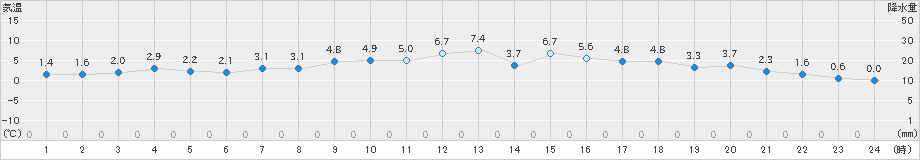 津山(>2024年12月19日)のアメダスグラフ