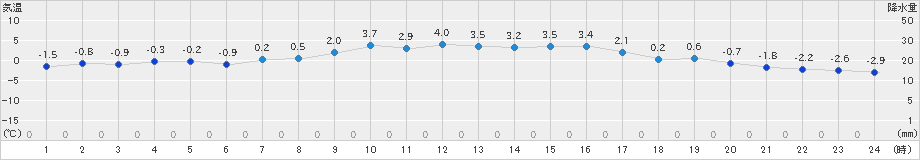 新見(>2024年12月19日)のアメダスグラフ