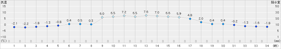 和気(>2024年12月19日)のアメダスグラフ