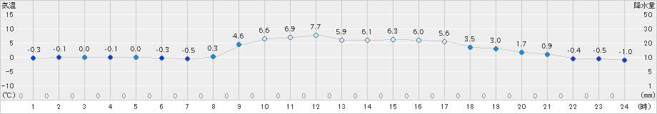 高梁(>2024年12月19日)のアメダスグラフ