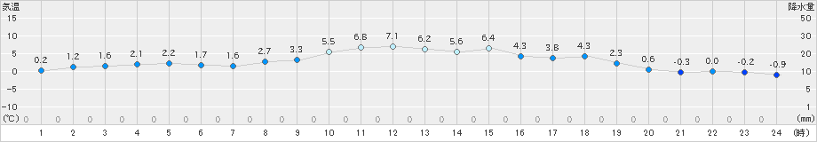 日応寺(>2024年12月19日)のアメダスグラフ