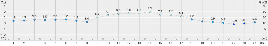 虫明(>2024年12月19日)のアメダスグラフ