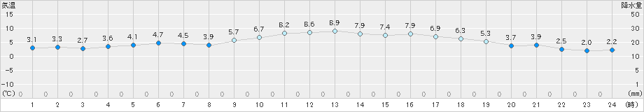 倉敷(>2024年12月19日)のアメダスグラフ