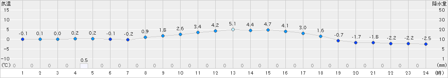 庄原(>2024年12月19日)のアメダスグラフ