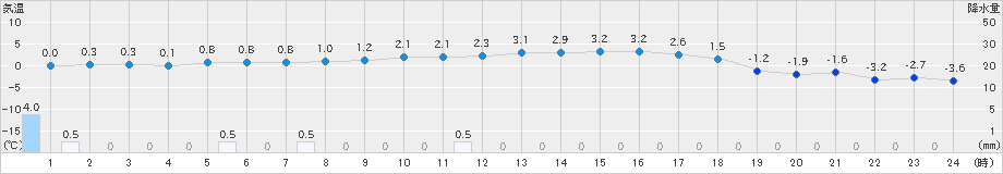 大朝(>2024年12月19日)のアメダスグラフ