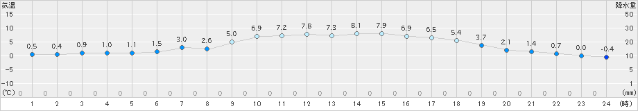 府中(>2024年12月19日)のアメダスグラフ