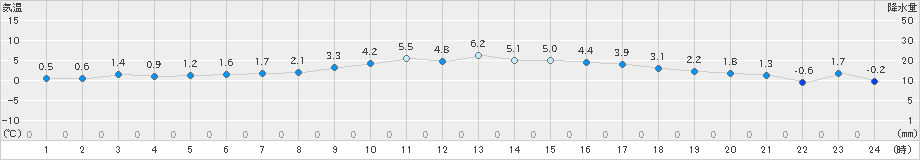 本郷(>2024年12月19日)のアメダスグラフ