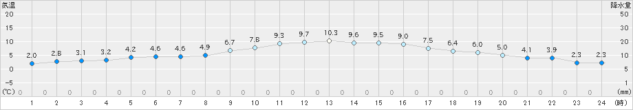 大竹(>2024年12月19日)のアメダスグラフ