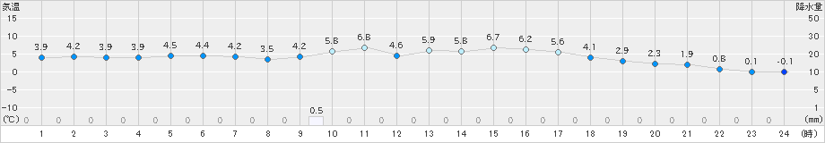 西郷(>2024年12月19日)のアメダスグラフ