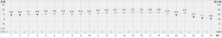 海士(>2024年12月19日)のアメダスグラフ