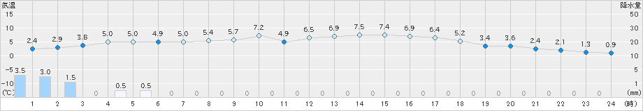 松江(>2024年12月19日)のアメダスグラフ