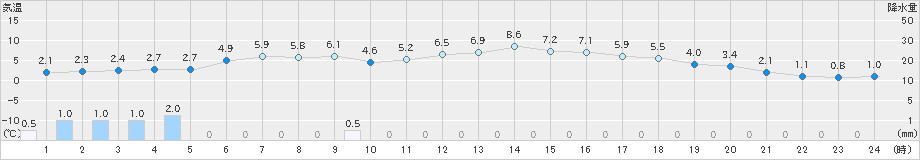 大田(>2024年12月19日)のアメダスグラフ