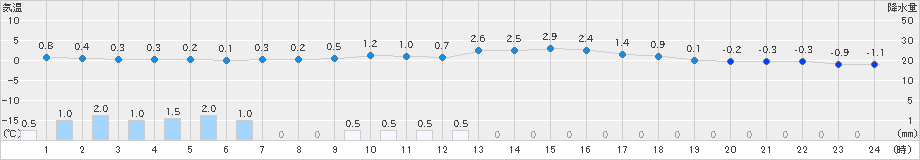 掛合(>2024年12月19日)のアメダスグラフ