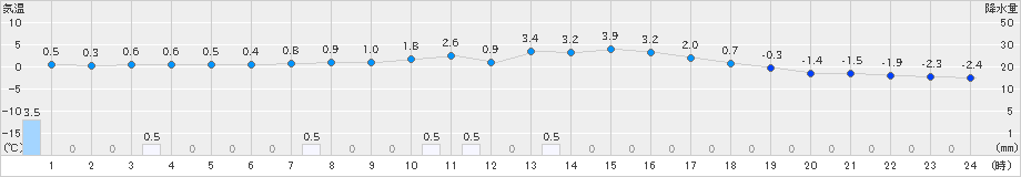 瑞穂(>2024年12月19日)のアメダスグラフ