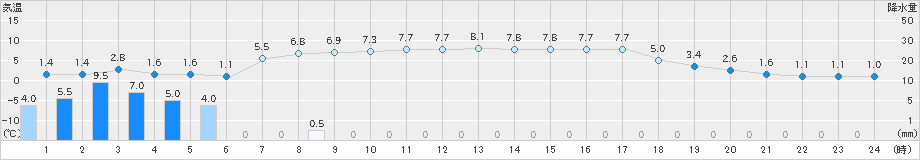 高津(>2024年12月19日)のアメダスグラフ