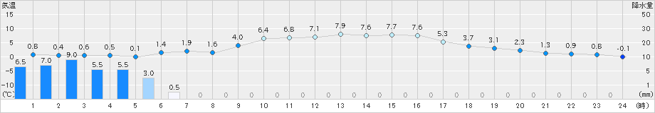 益田(>2024年12月19日)のアメダスグラフ