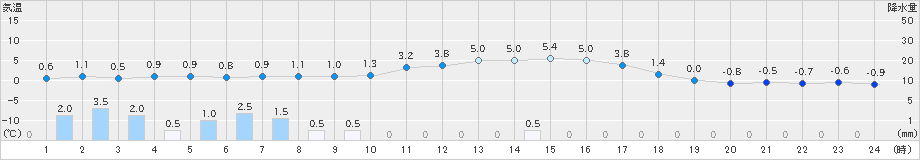 吉賀(>2024年12月19日)のアメダスグラフ