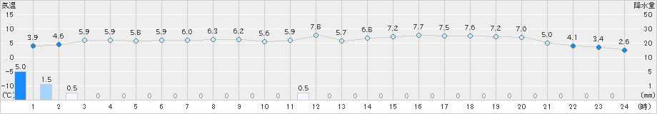 境(>2024年12月19日)のアメダスグラフ