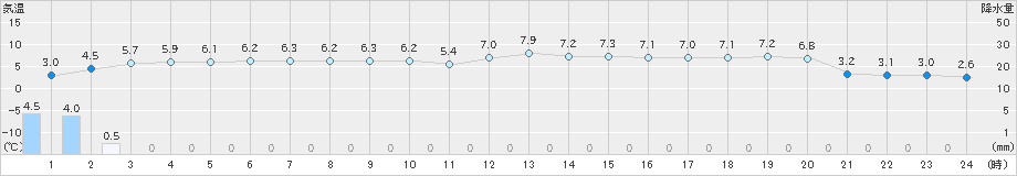 塩津(>2024年12月19日)のアメダスグラフ