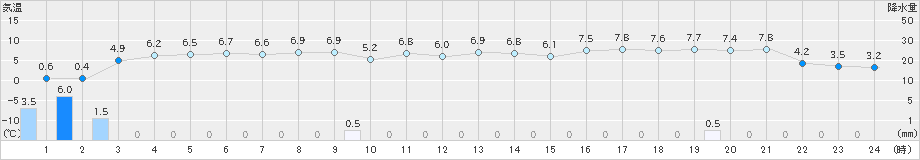 青谷(>2024年12月19日)のアメダスグラフ