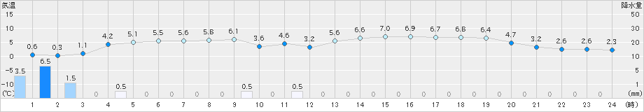 倉吉(>2024年12月19日)のアメダスグラフ