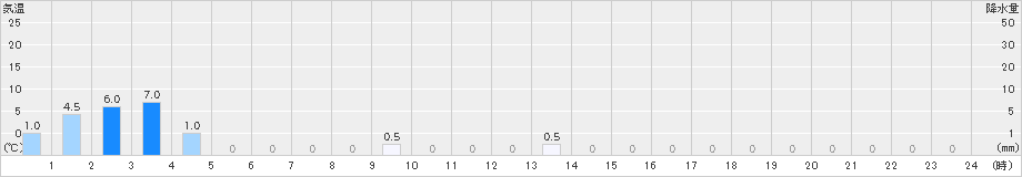 関金(>2024年12月19日)のアメダスグラフ