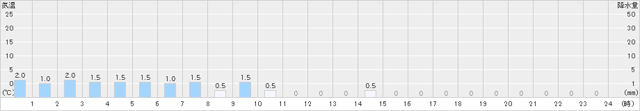 若桜(>2024年12月19日)のアメダスグラフ