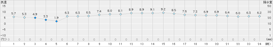 日和佐(>2024年12月19日)のアメダスグラフ