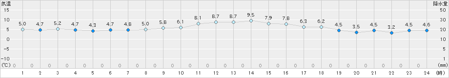 内海(>2024年12月19日)のアメダスグラフ