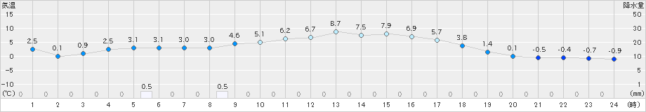 滝宮(>2024年12月19日)のアメダスグラフ