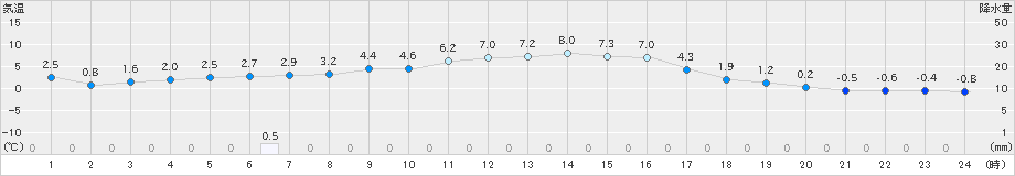 財田(>2024年12月19日)のアメダスグラフ