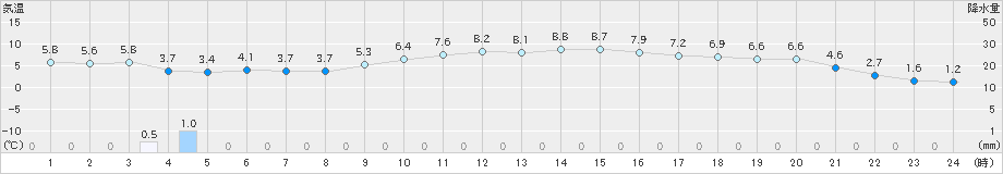 今治(>2024年12月19日)のアメダスグラフ