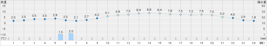 西条(>2024年12月19日)のアメダスグラフ