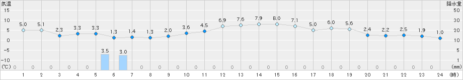 新居浜(>2024年12月19日)のアメダスグラフ