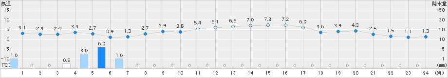 四国中央(>2024年12月19日)のアメダスグラフ