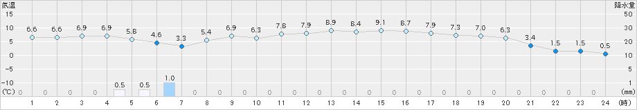 大洲(>2024年12月19日)のアメダスグラフ