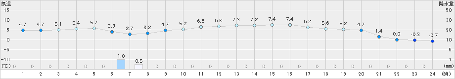 宇和(>2024年12月19日)のアメダスグラフ