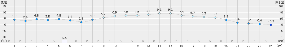 近永(>2024年12月19日)のアメダスグラフ