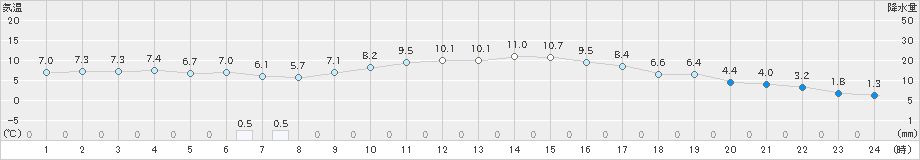 御荘(>2024年12月19日)のアメダスグラフ